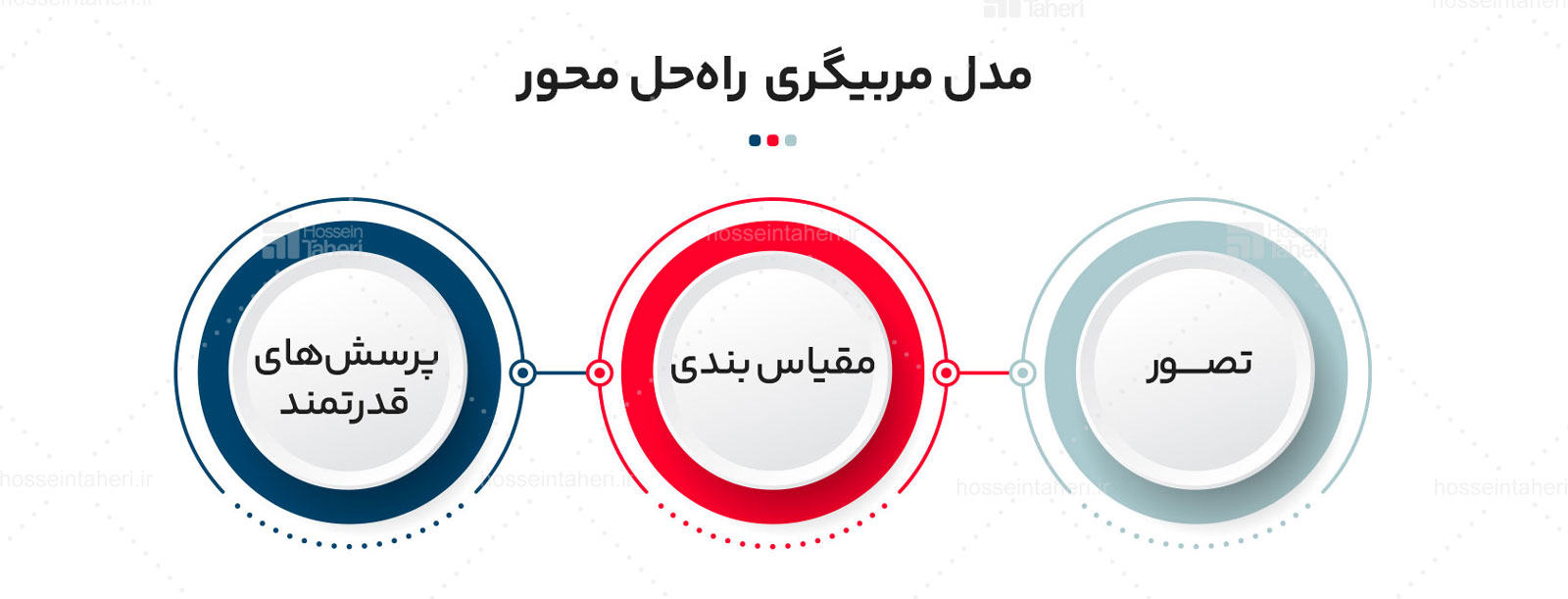 مدل‌های محبوب کوچینگ کسب‌وکار