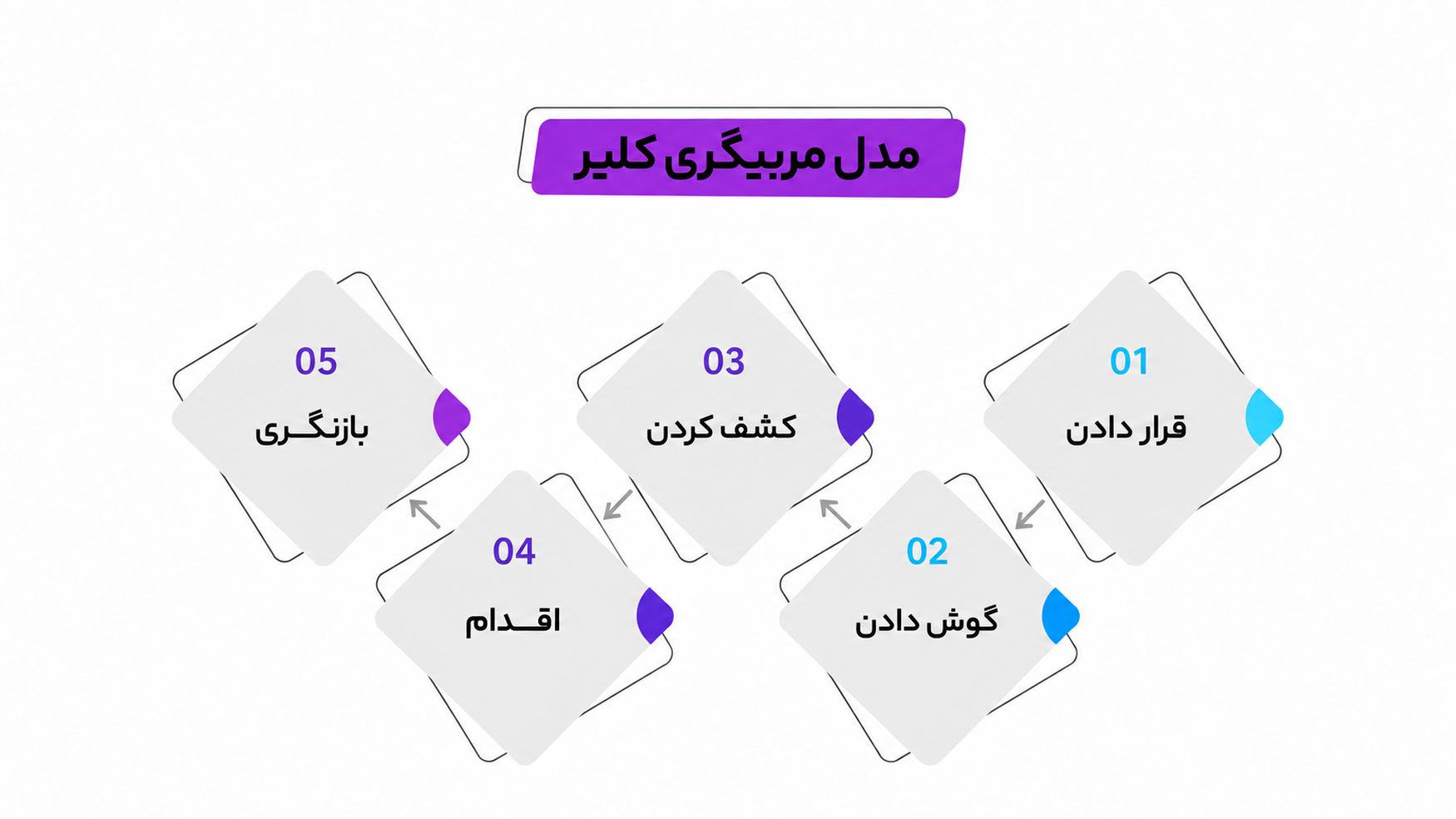 مدلهای محبوب کوچینگ کسبوکار