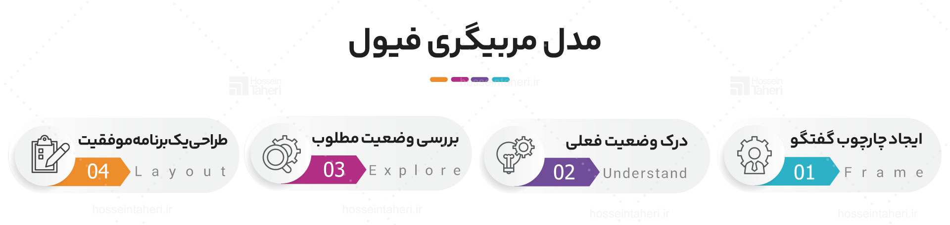 مدل‌های محبوب کوچینگ کسب‌وکار
