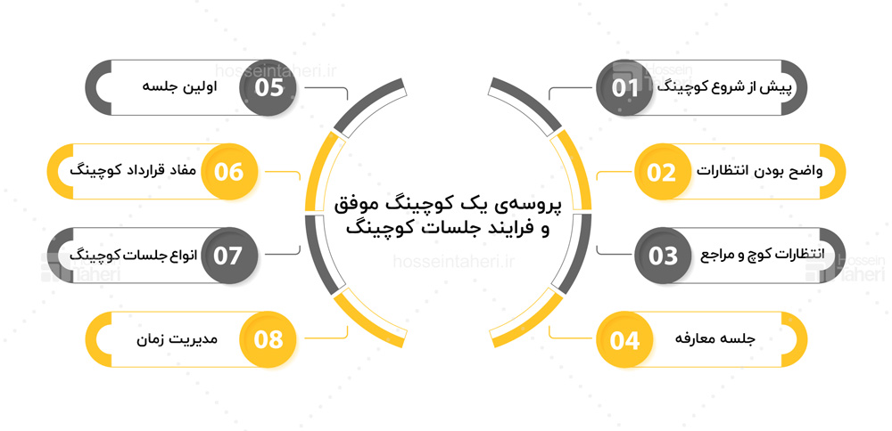 پروسه‌ی یک کوچینگ موفق