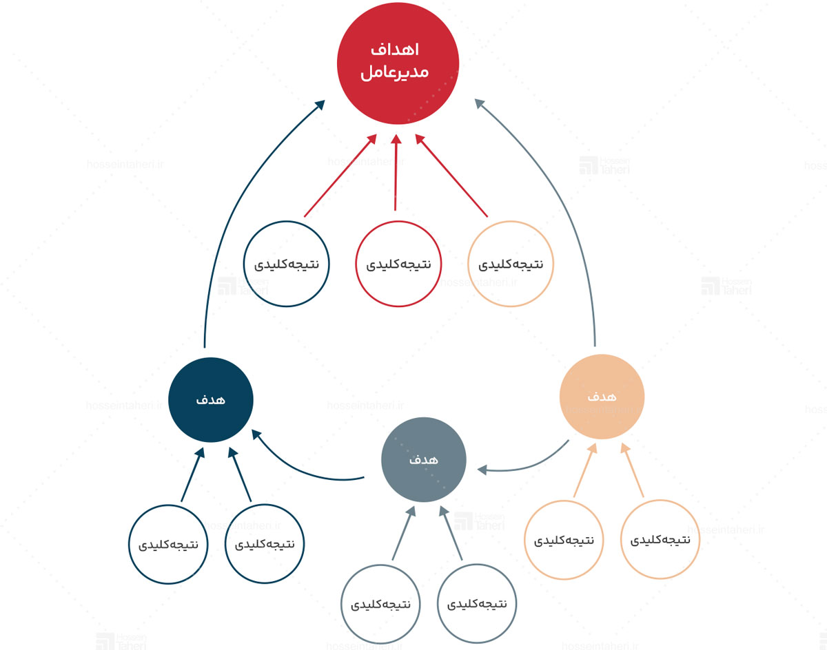 9 اشتباه رایج در OKR