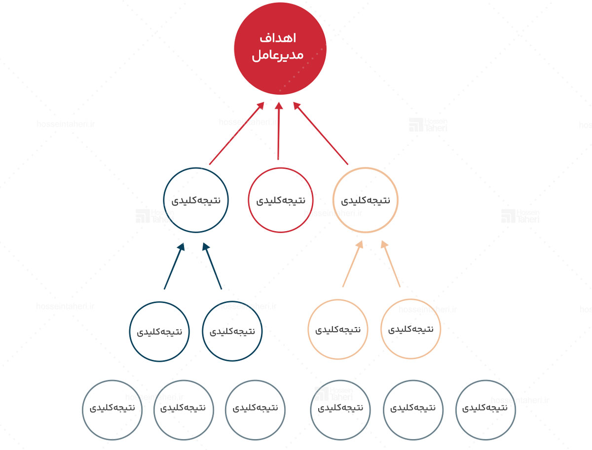 9 اشتباه رایج در OKR