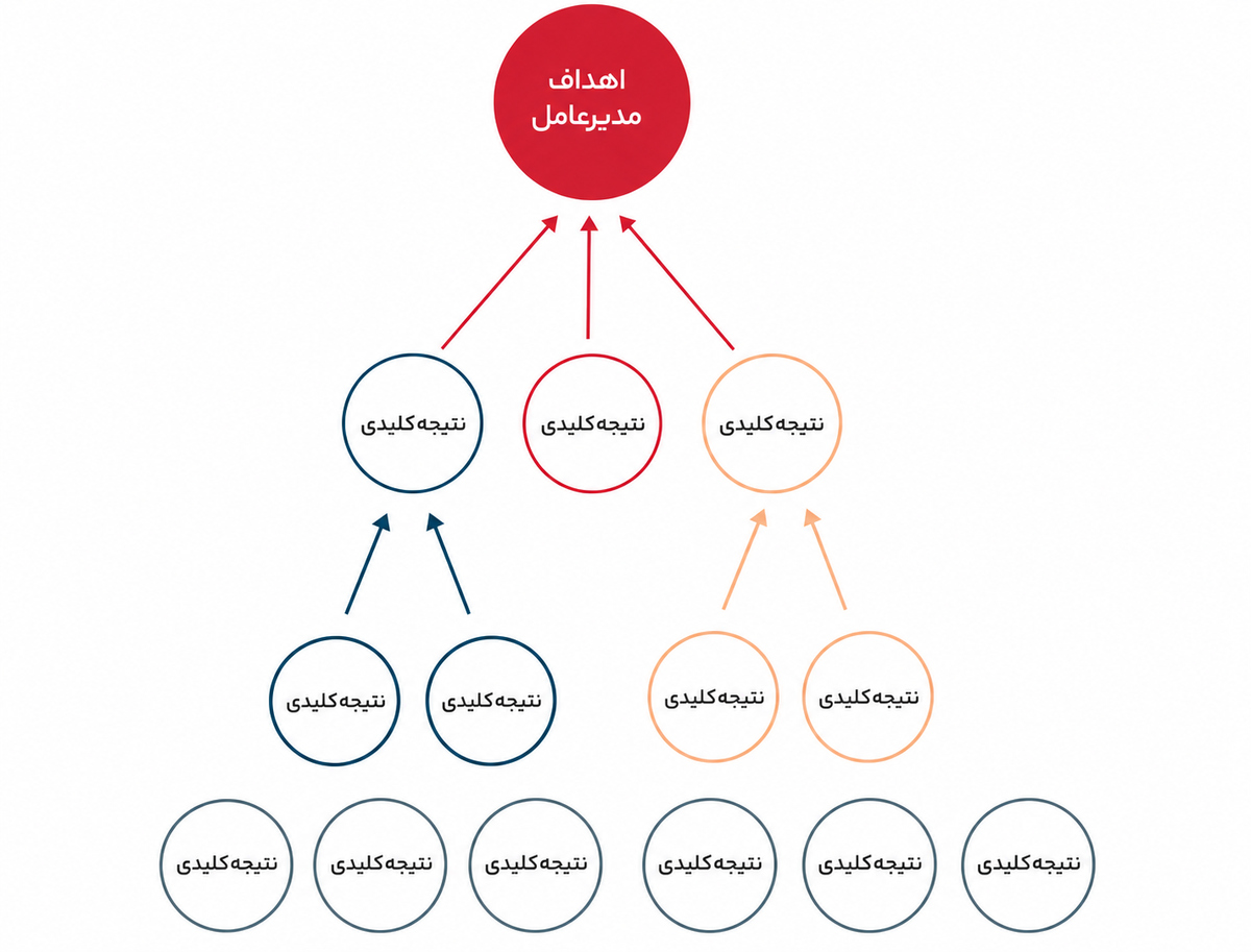 9 اشتباه رایج در OKR