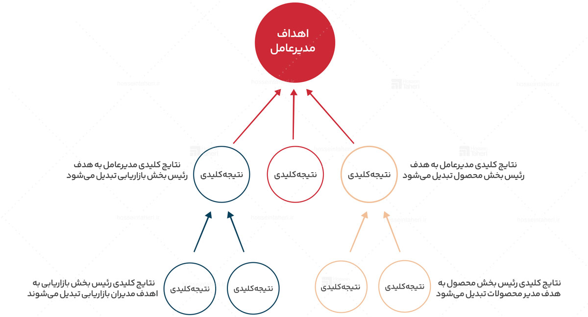 9 اشتباه رایج در OKR