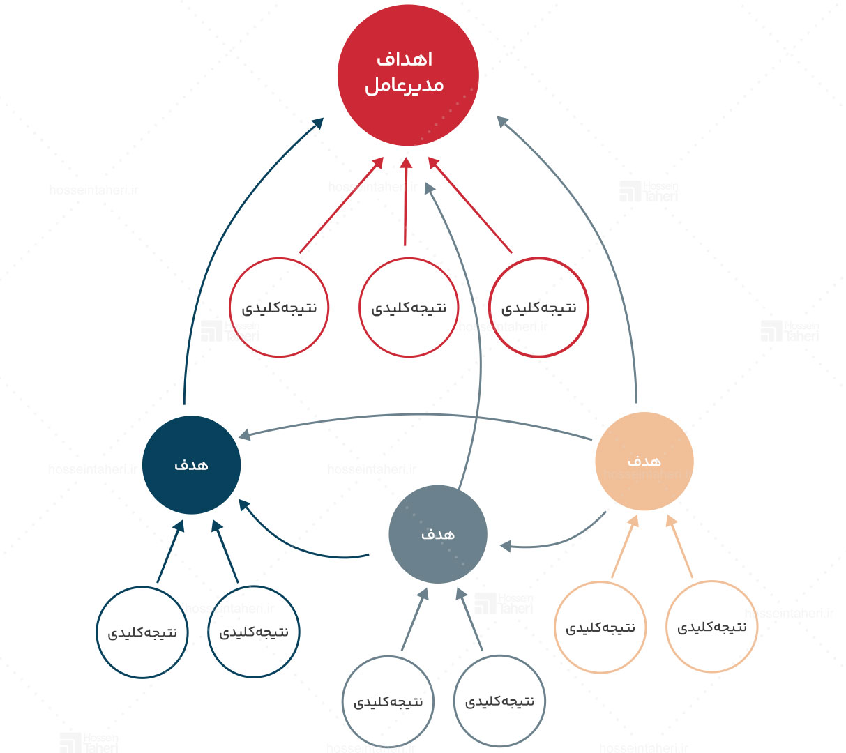 9 اشتباه رایج در OKR
