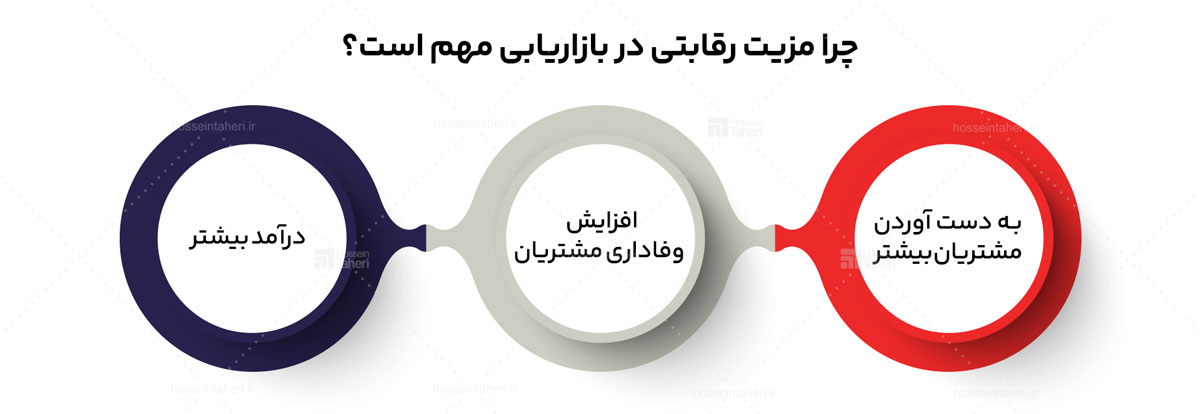 مزیت رقابتی در بازاریابی