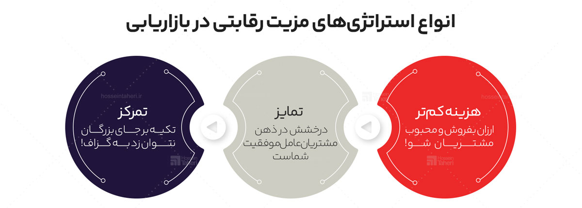 مزیت رقابتی در بازاریابی