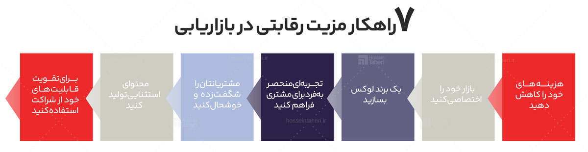 مزیت رقابتی در بازاریابی