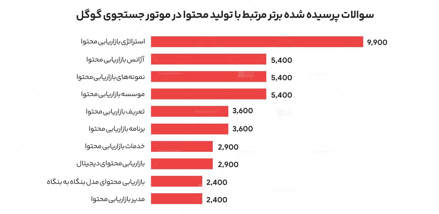 بازاریابی محتوا