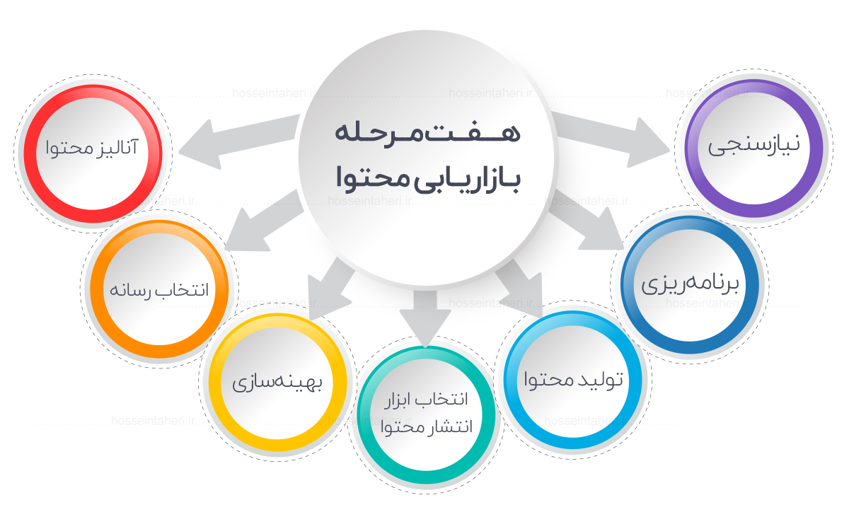 بازاریابی محتوا چیست