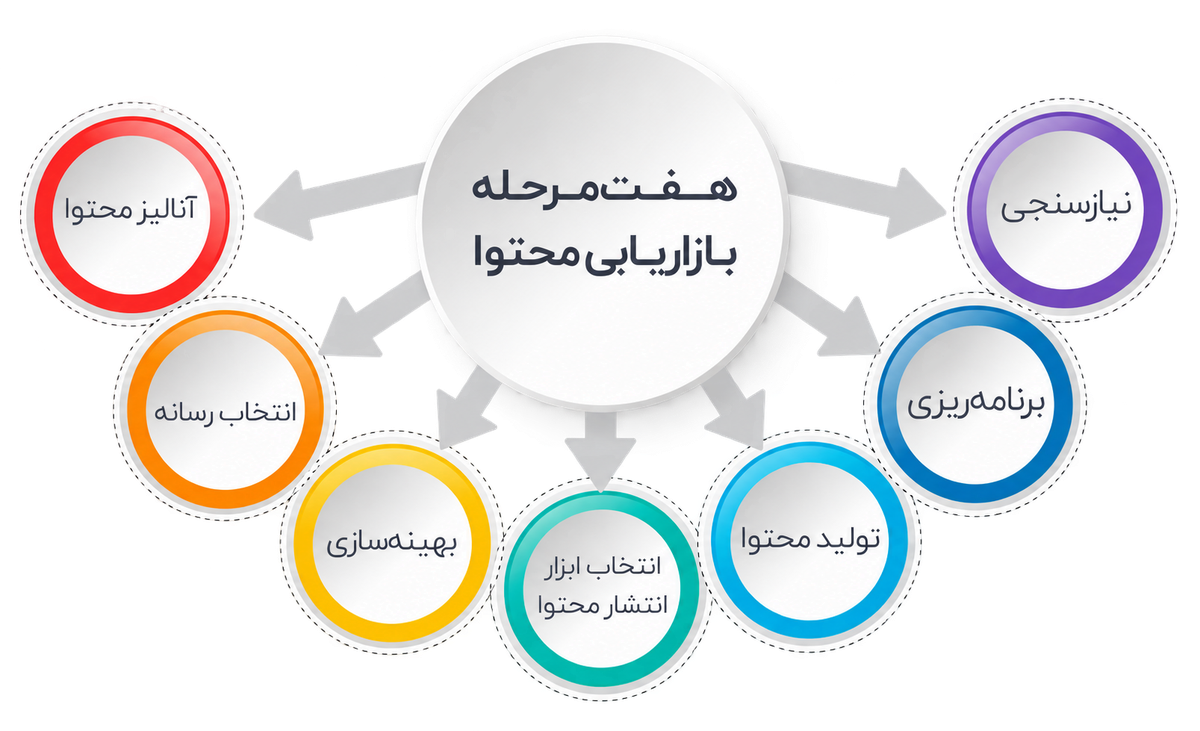 بازاریابی محتوا چیست