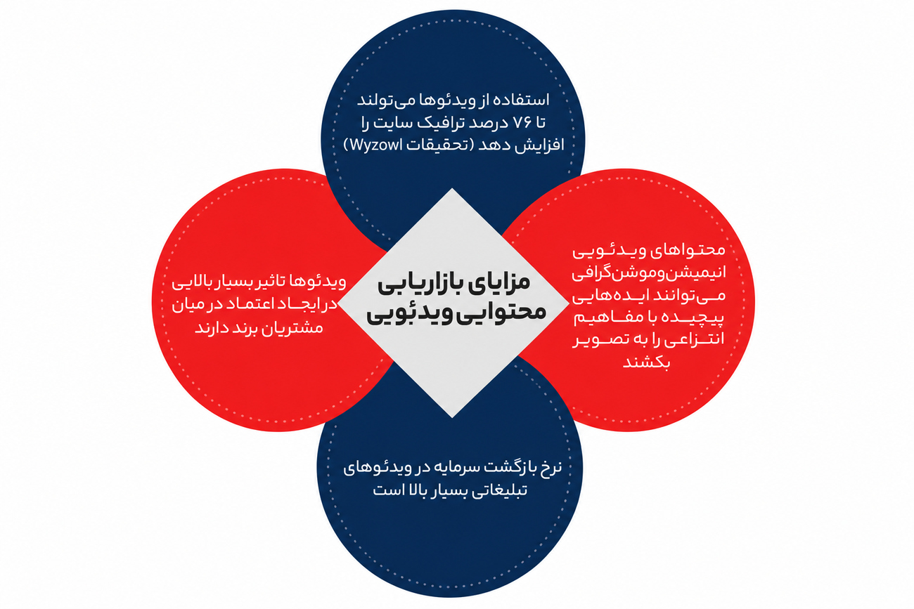 بازاریابی محتوا
