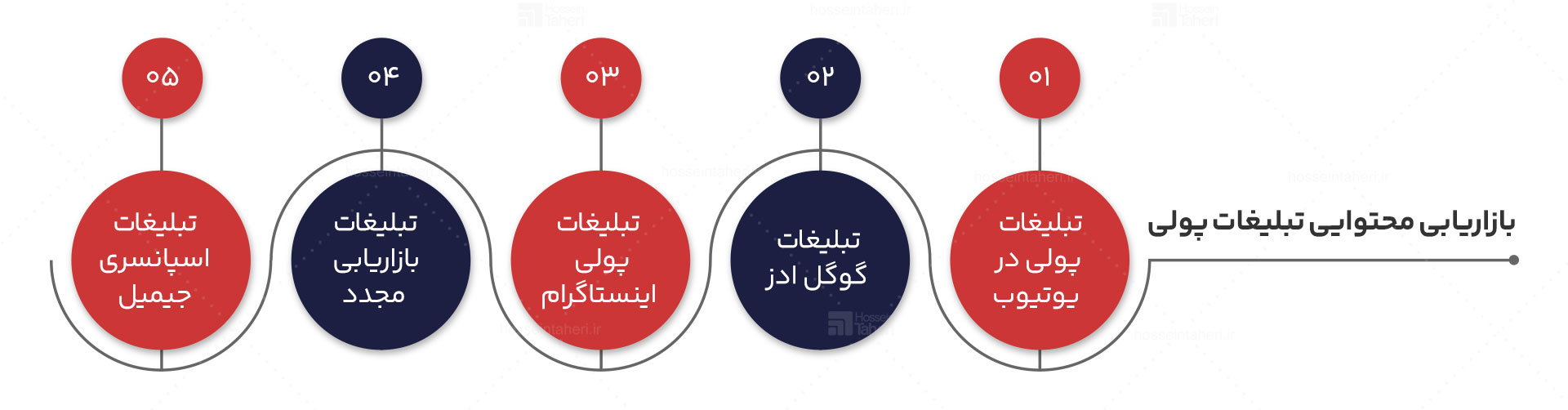 بازاریابی محتوا