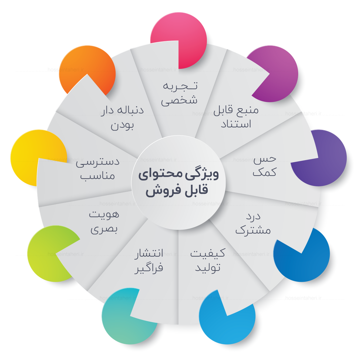 10 ایده فروش محتوا