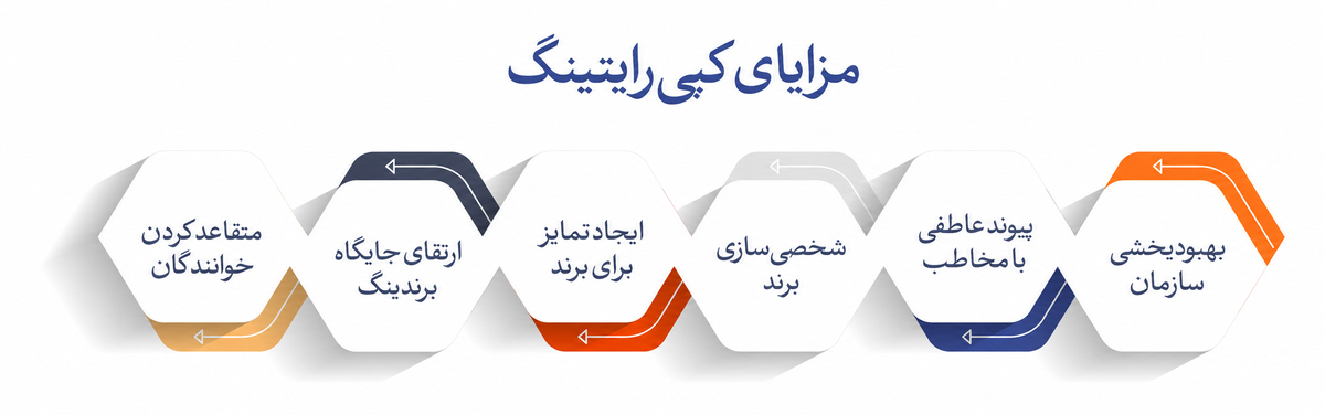 کپی رایتینگ