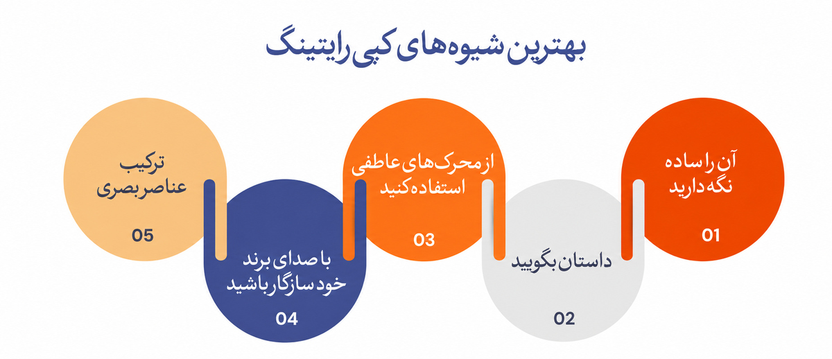 کپی رایتینگ