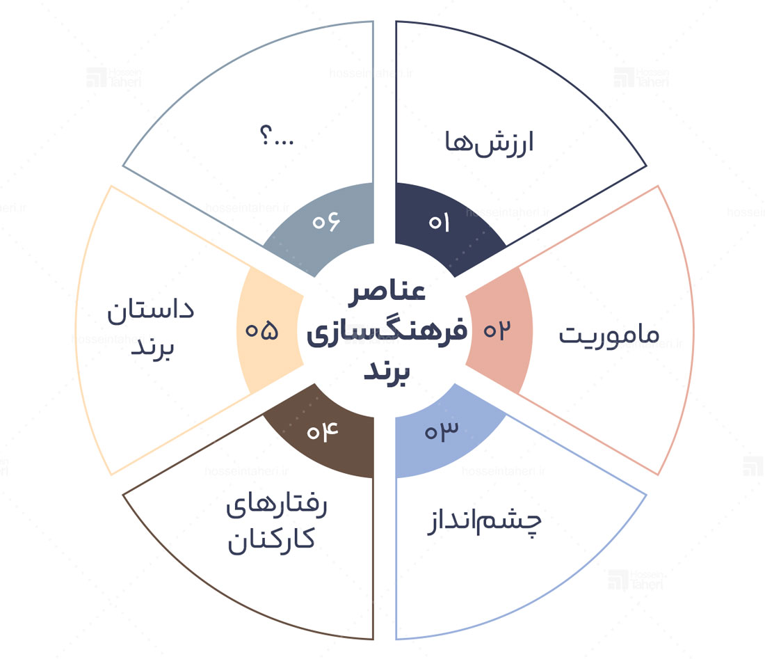 فرهنگسازی برند