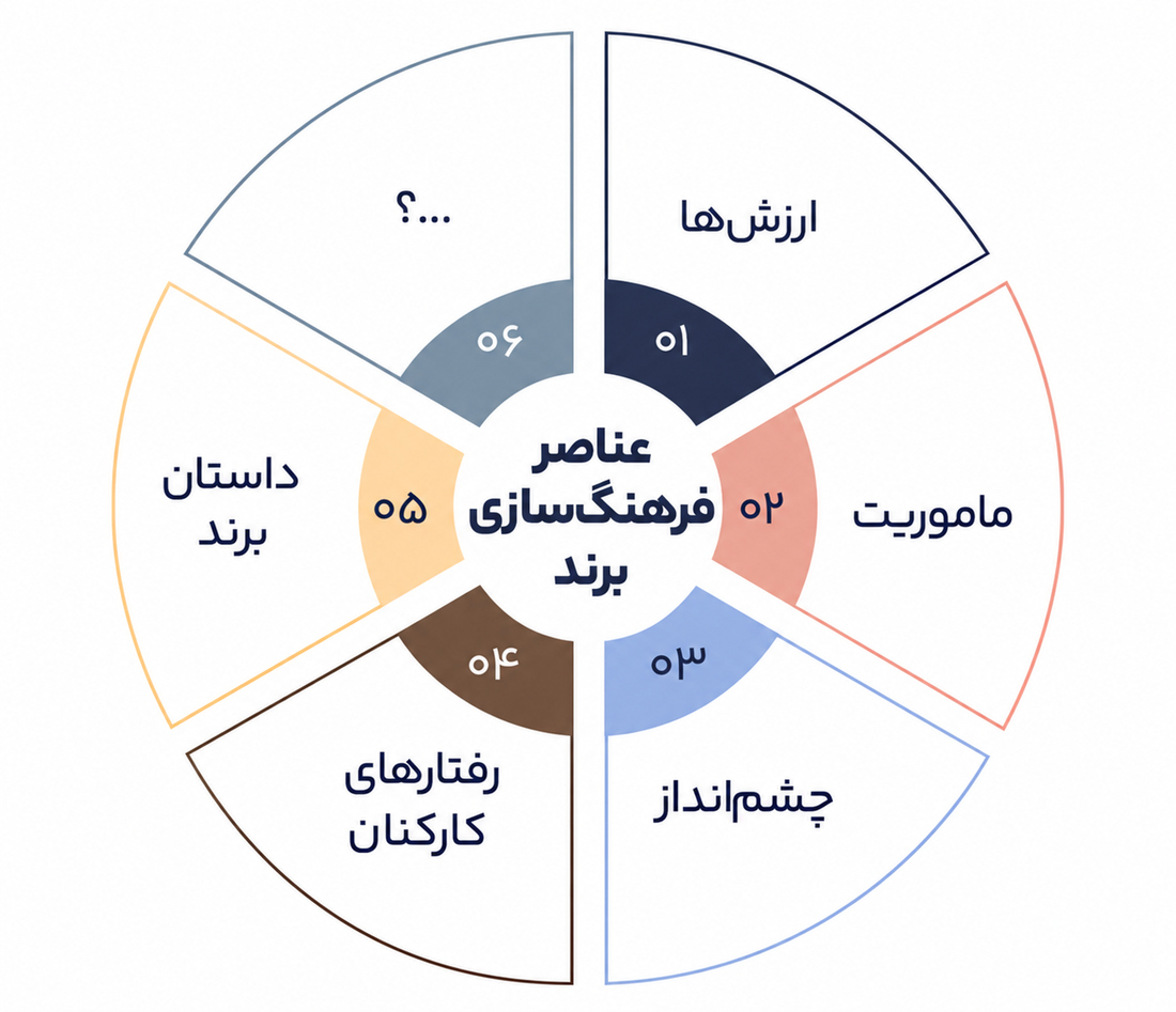 فرهنگسازی برند