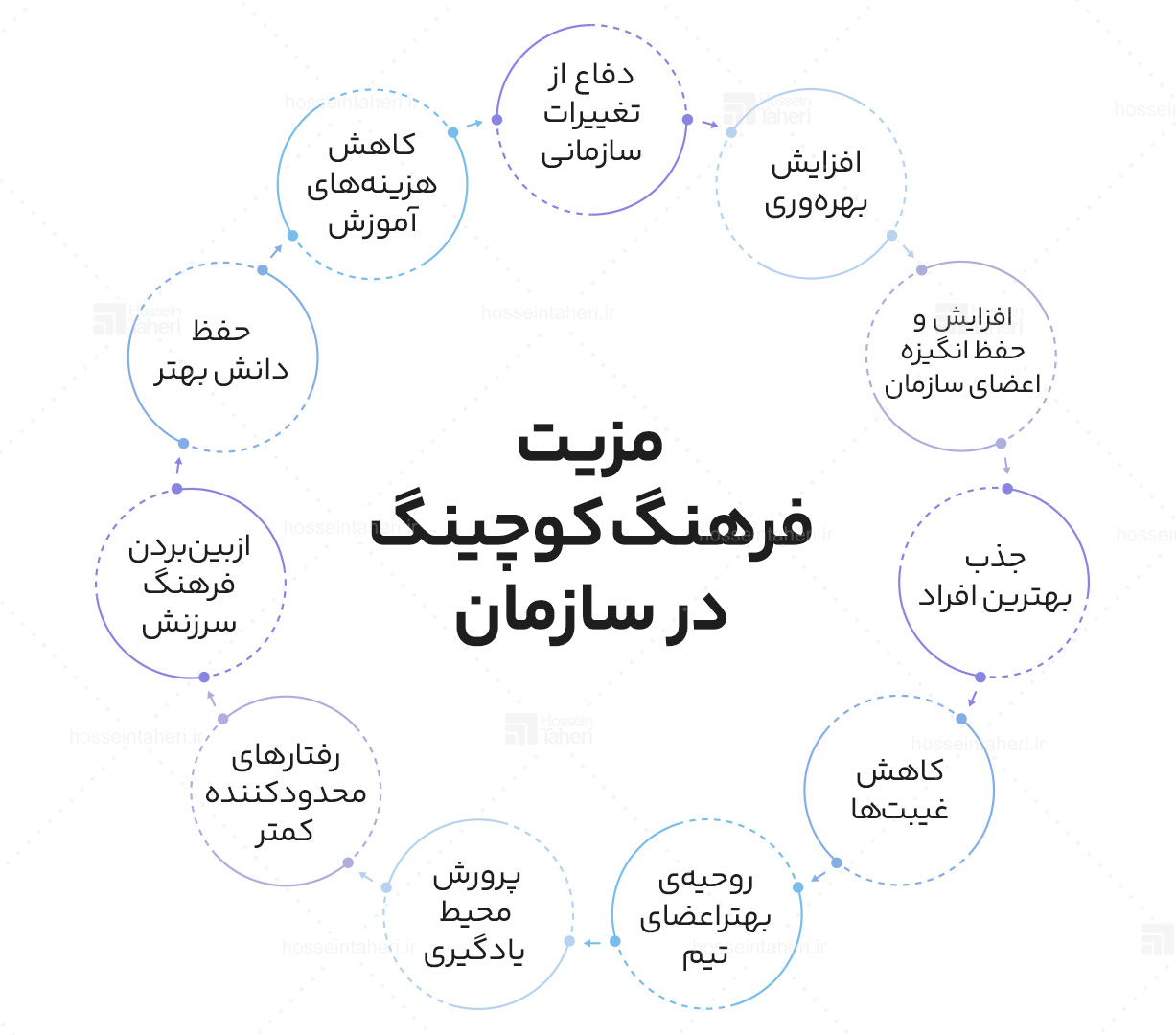فرهنگ کوچینگ