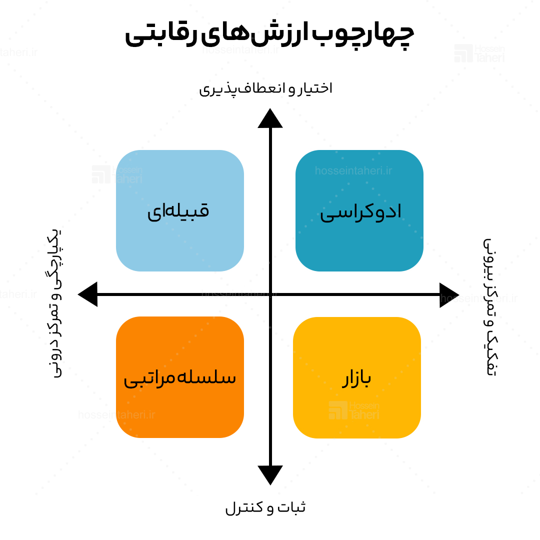 انواع فرهنگ سازمانی