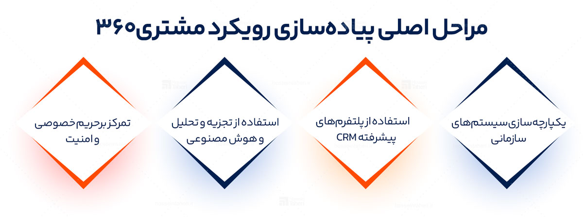 رویکرد مشتری 360