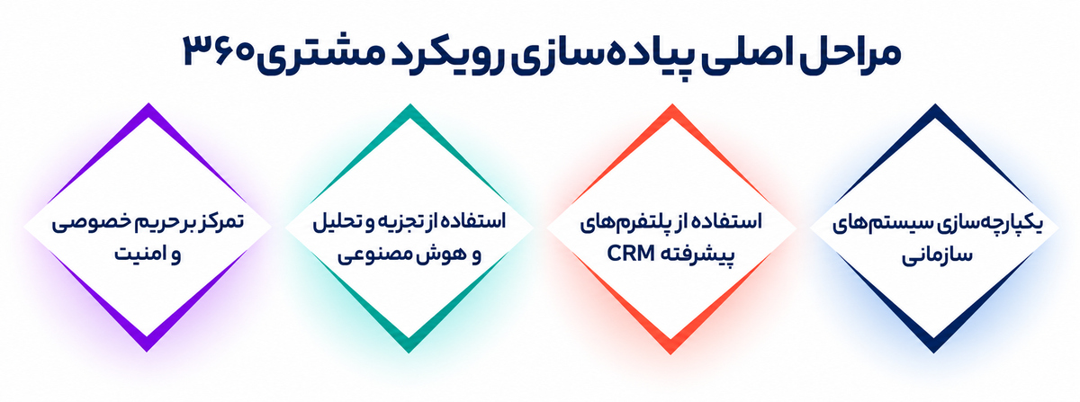 رویکرد مشتری 360