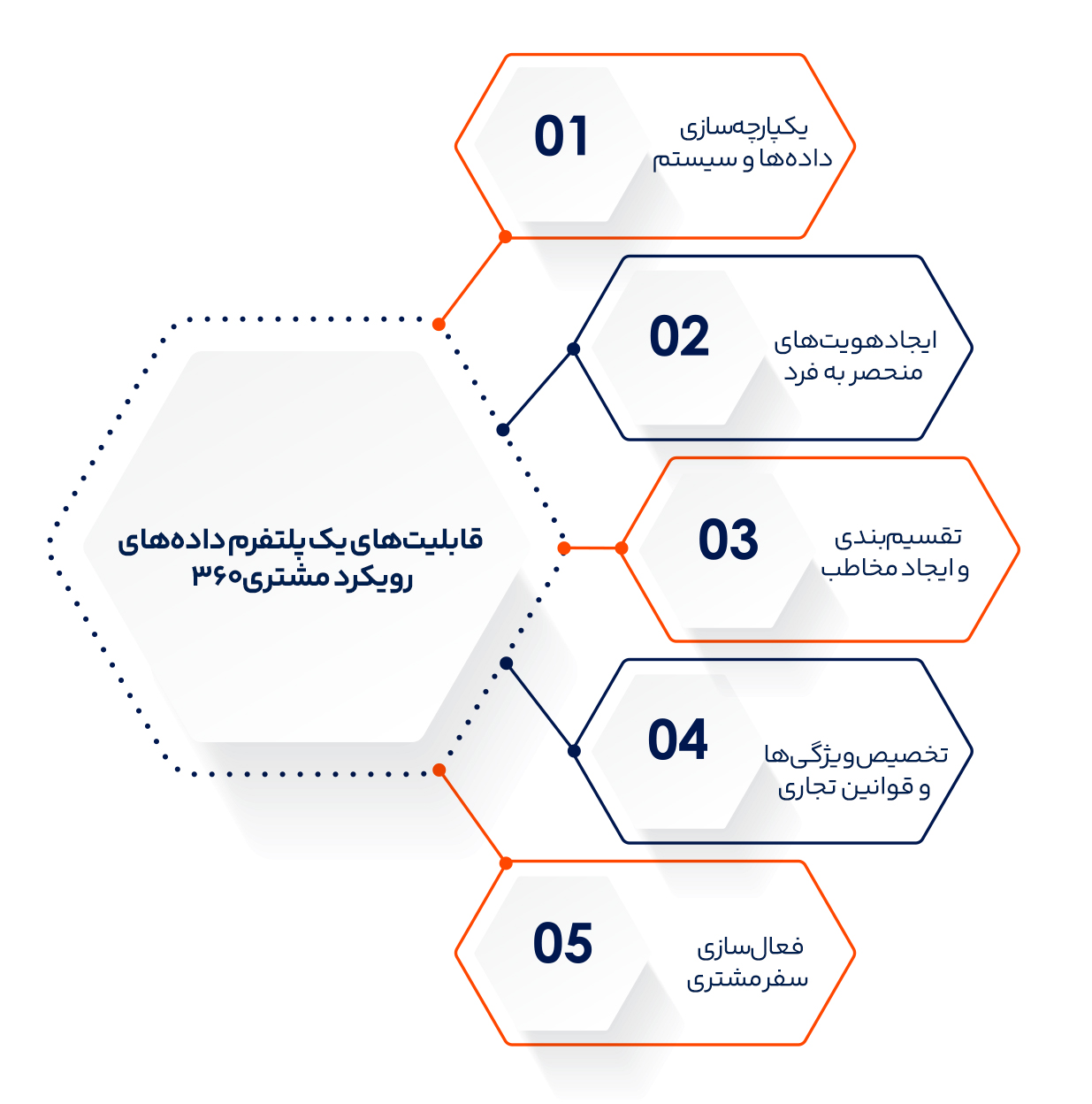 رویکرد مشتری 360