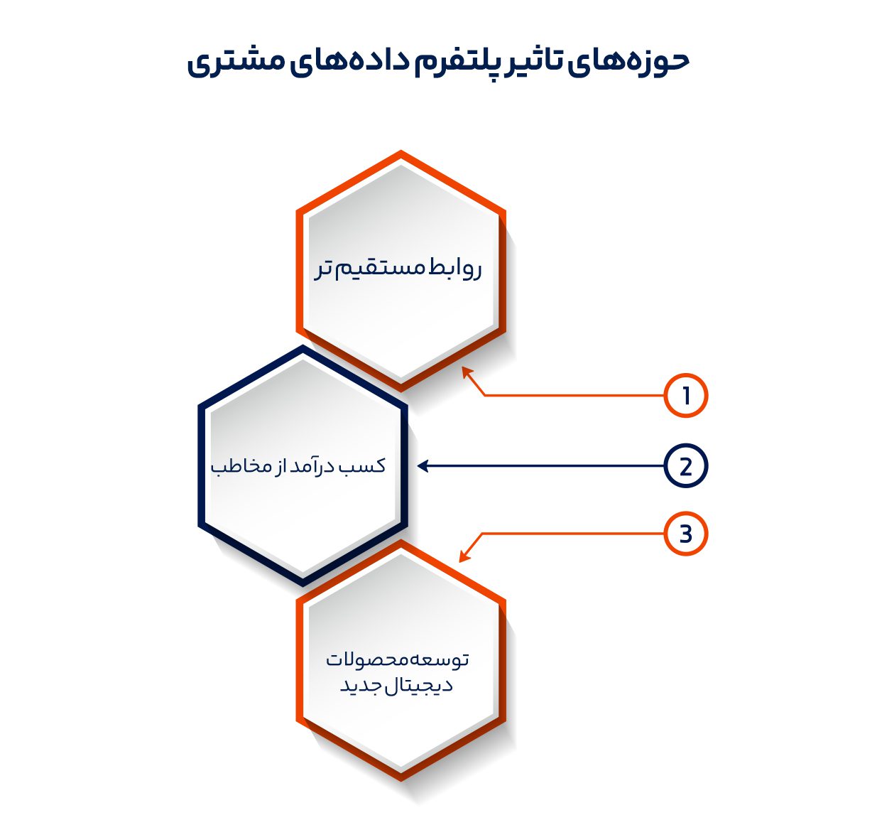 رویکرد مشتری 360