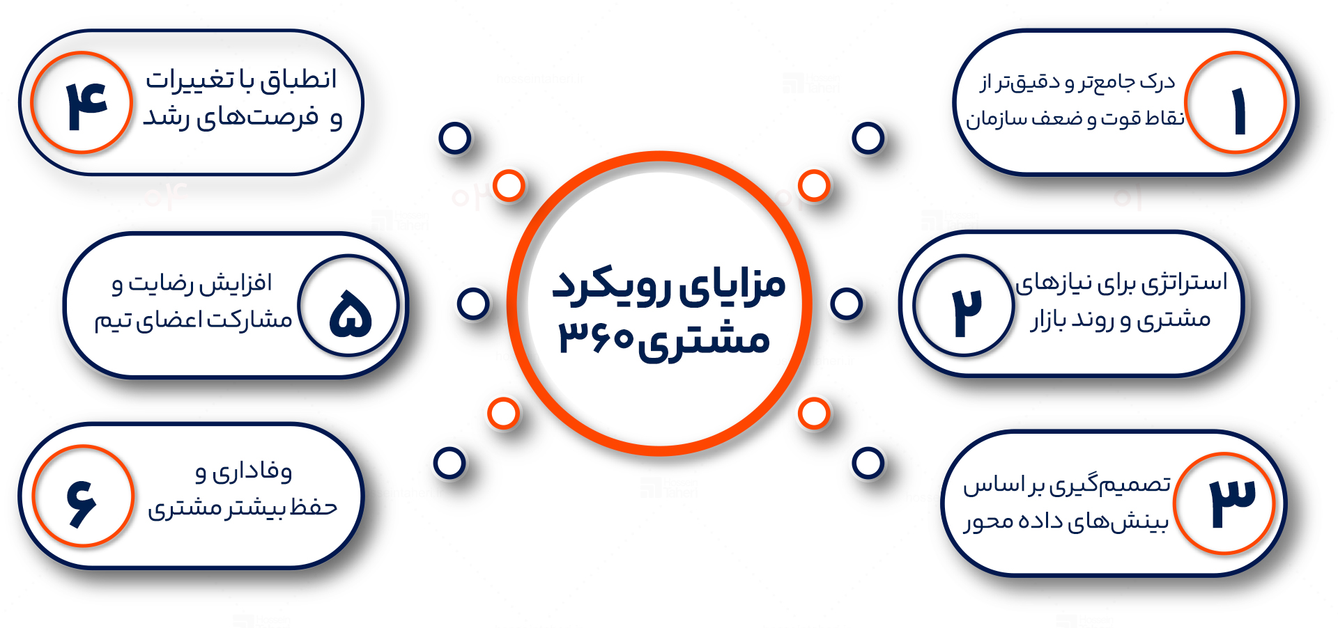 رویکرد مشتری 360
