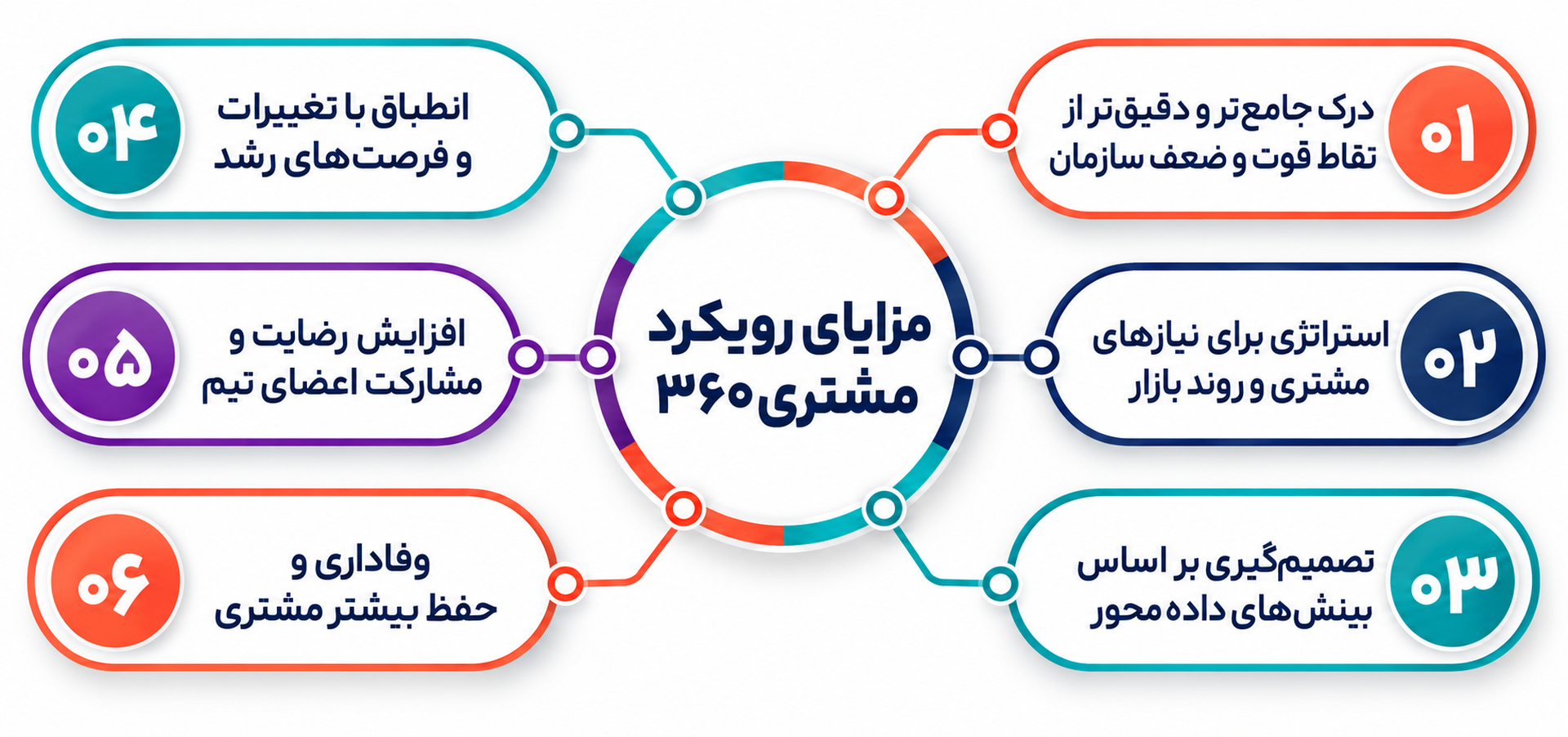 رویکرد مشتری 360