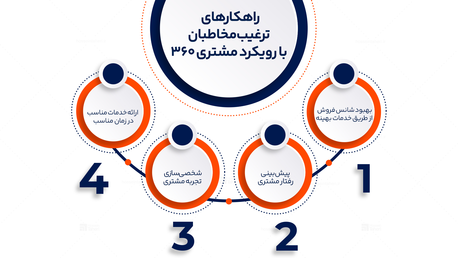 رویکرد مشتری 360