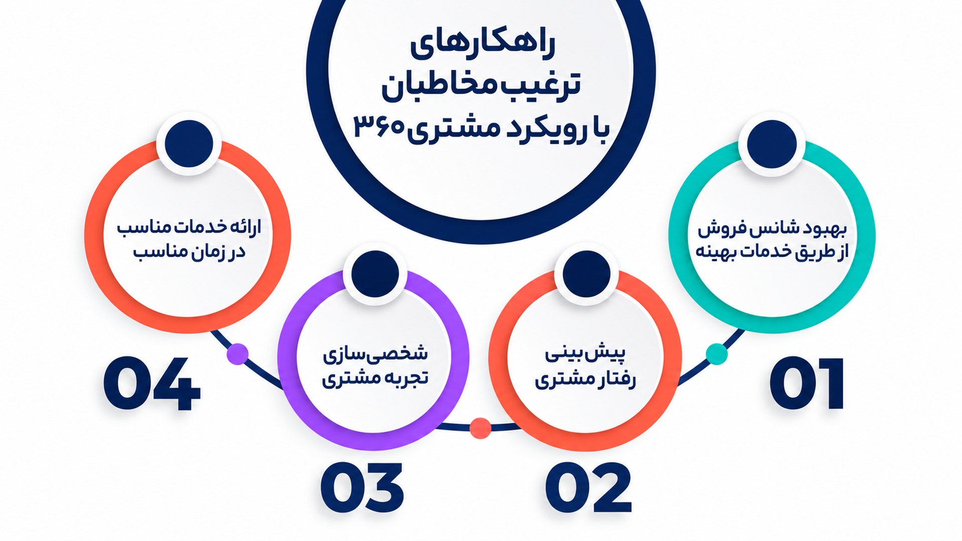 رویکرد مشتری 360