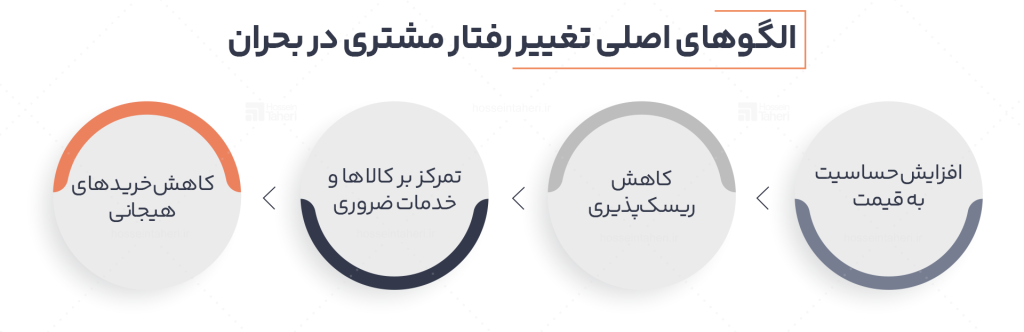 تغییر رفتار مشتری در بحران؛ آینه‌ای که شرکت دوست ندارد در آن نگاه کند