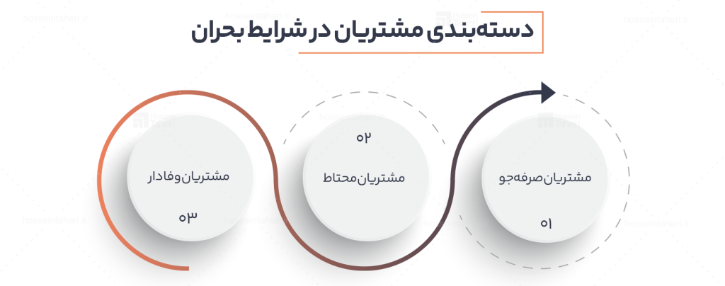 تغییر رفتار مشتری در بحران؛ آینه‌ای که شرکت دوست ندارد در آن نگاه کند