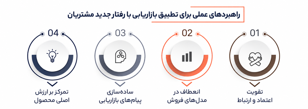 تغییر رفتار مشتری در بحران؛ آینهای که شرکت دوست ندارد در آن نگاه کند