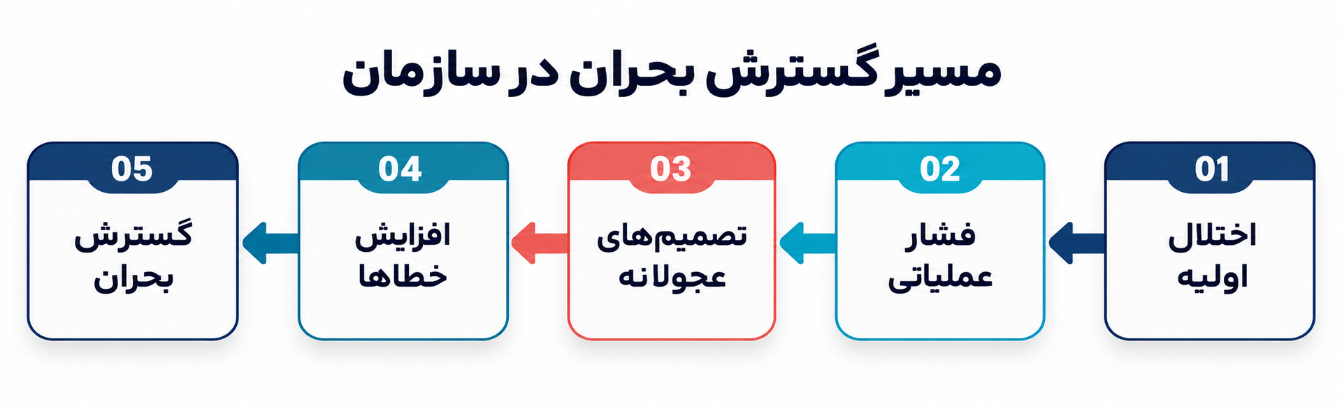 اثر دومینویی بحران در سازمانها