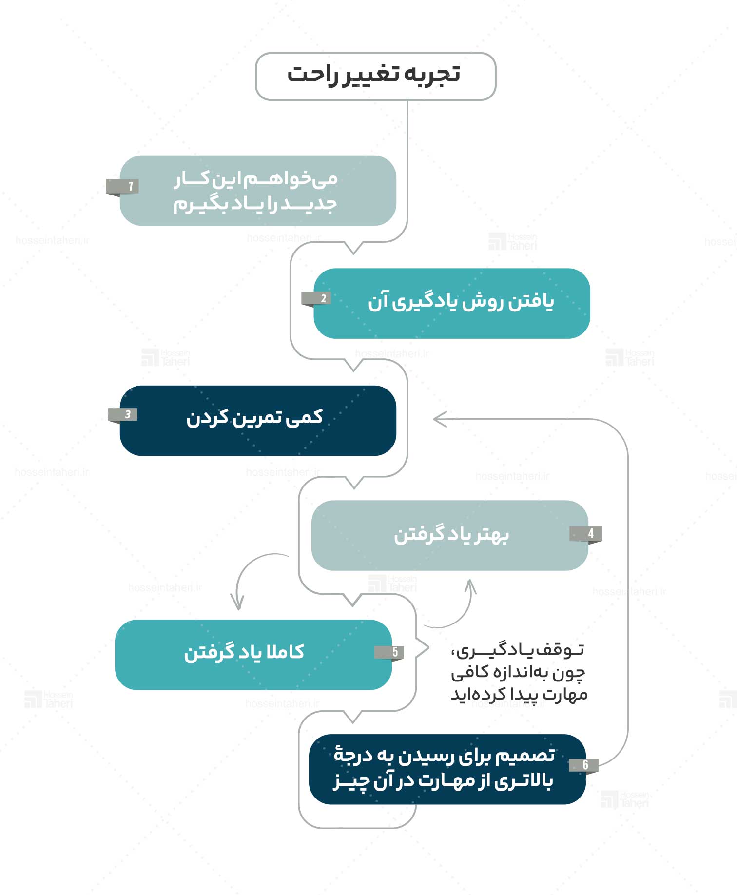 تغییر راحت در برابر تغییر سخت