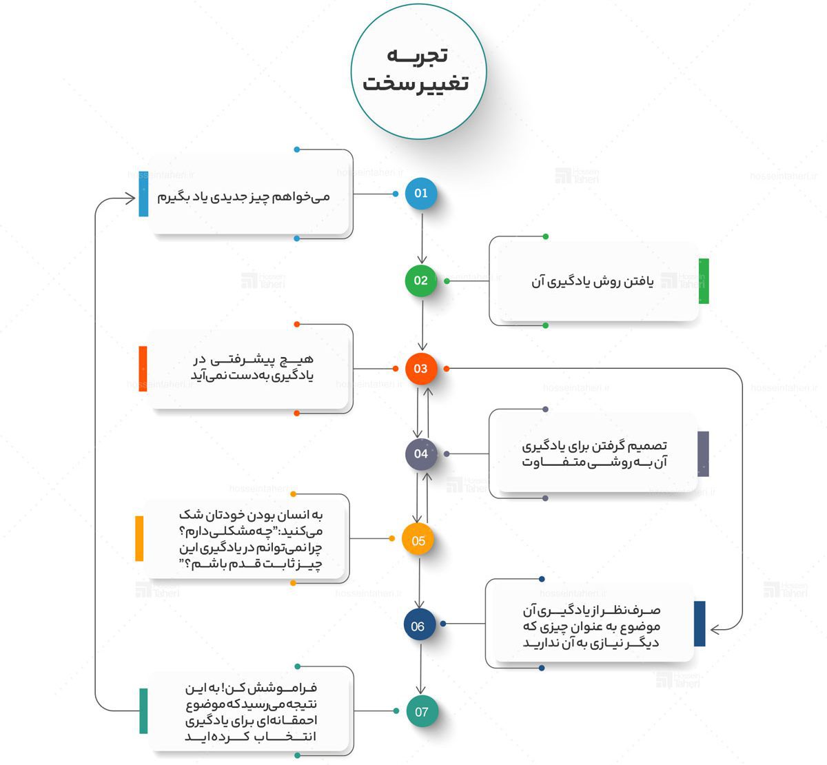 تغییر راحت در برابر تغییر سخت