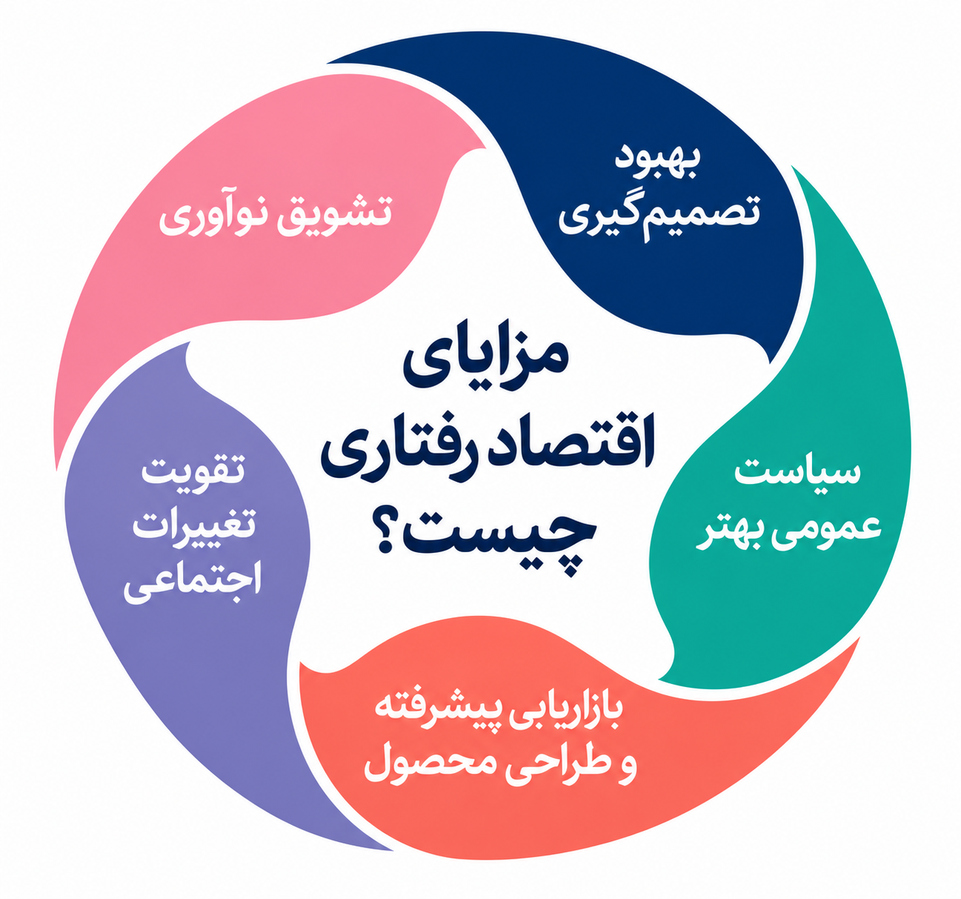 اقتصاد رفتاری