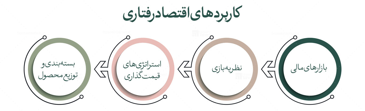اقتصاد رفتاری