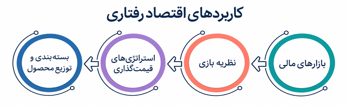اقتصاد رفتاری