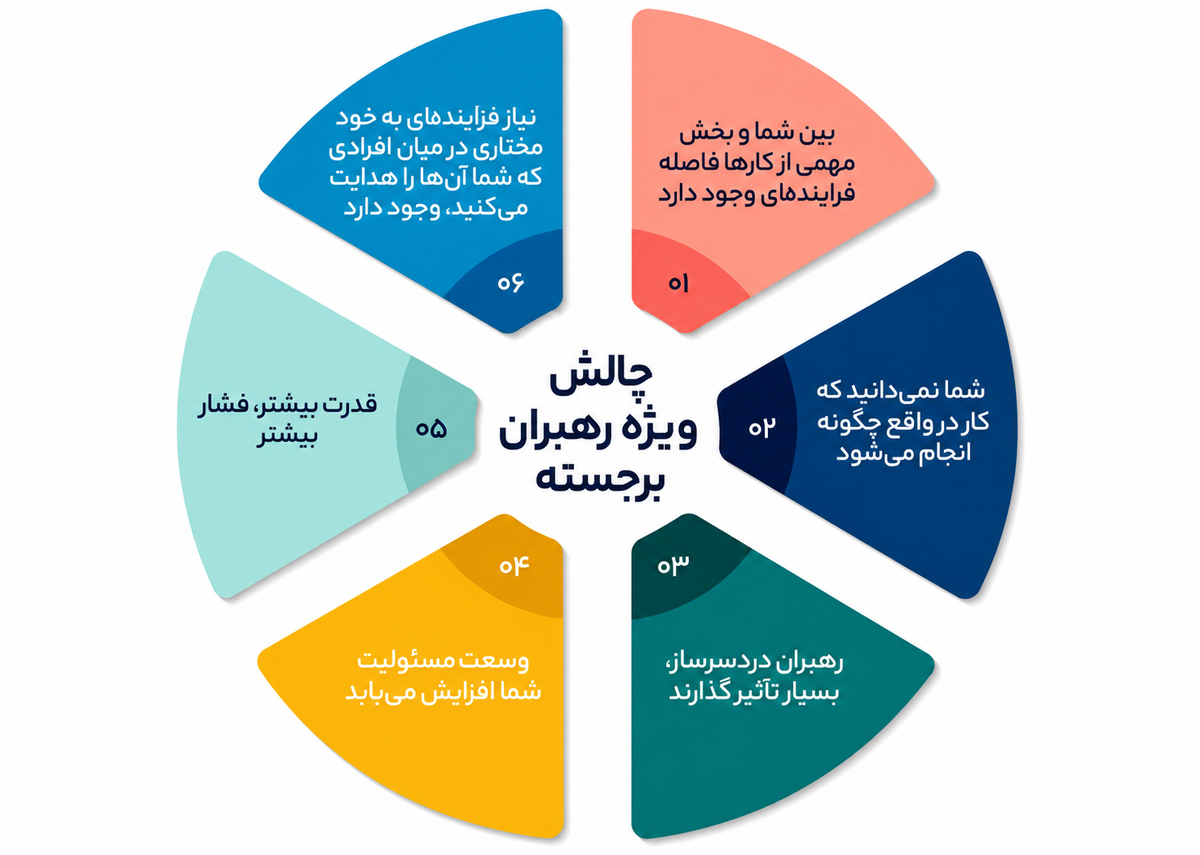 هدایتگری برای رهبران سازمان