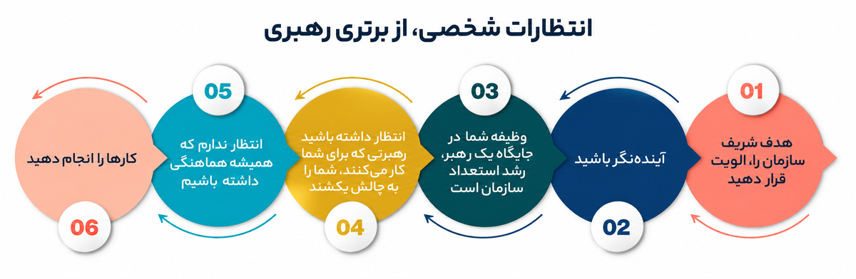 هدایتگری برای رهبران سازمان
