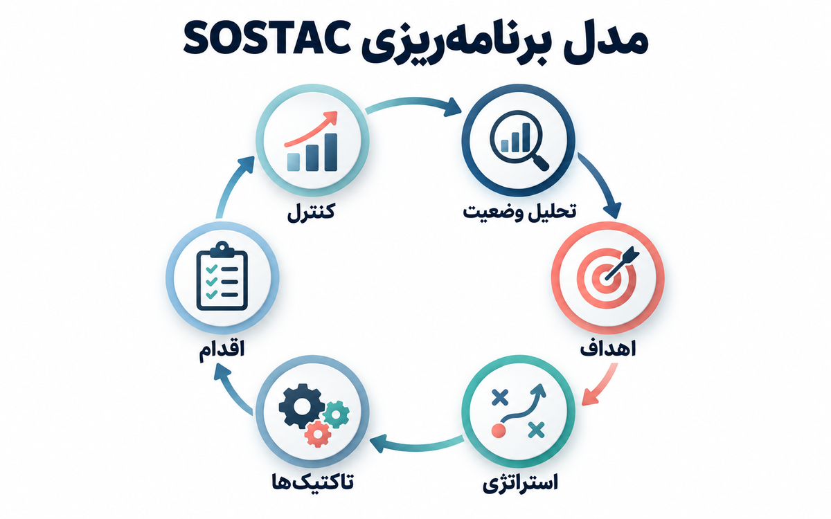مدل SOSTAC در بازاریابی؛ شش مرحله برنامه‌ریزی و تحلیل وضعیت