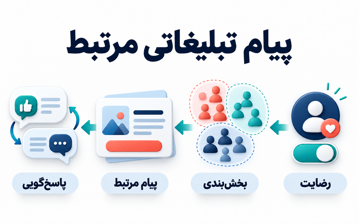 ارسال پیام تبلیغاتی مؤثر؛ از بخشبندی مشتریان تا ارتباط دوطرفه