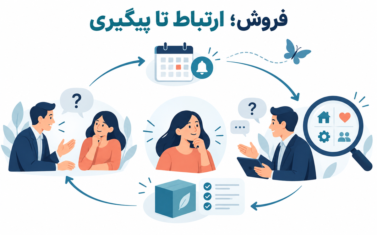متد بولومورفو در فروش؛ مبانی ارتباط با مشتری و ارزیابی آموزش