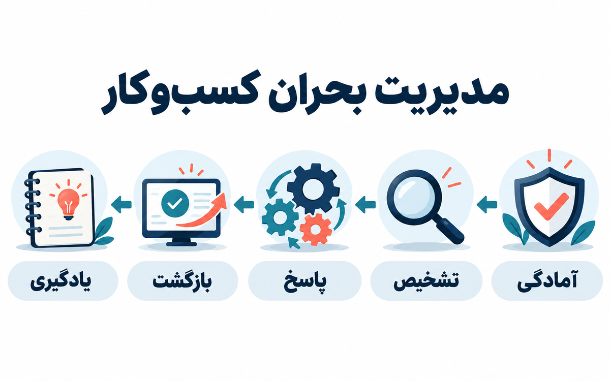 انواع بحران کسب‌وکار و پنج مرحله مدیریت آن