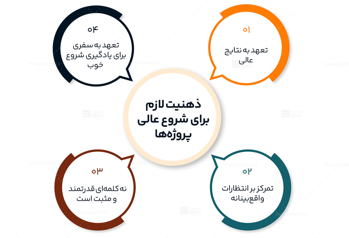 خشت اول در پرو‌ژه‌های سازمانی
