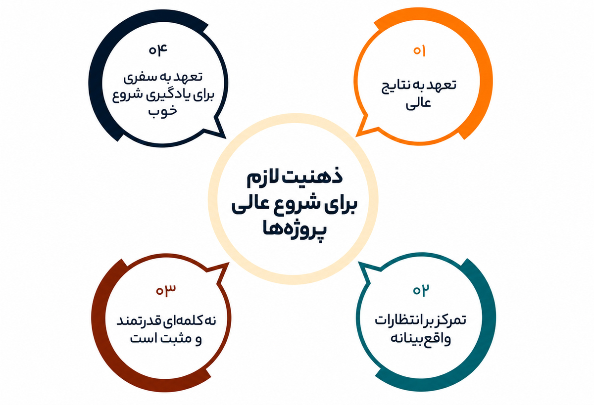خشت اول در پروژههای سازمانی