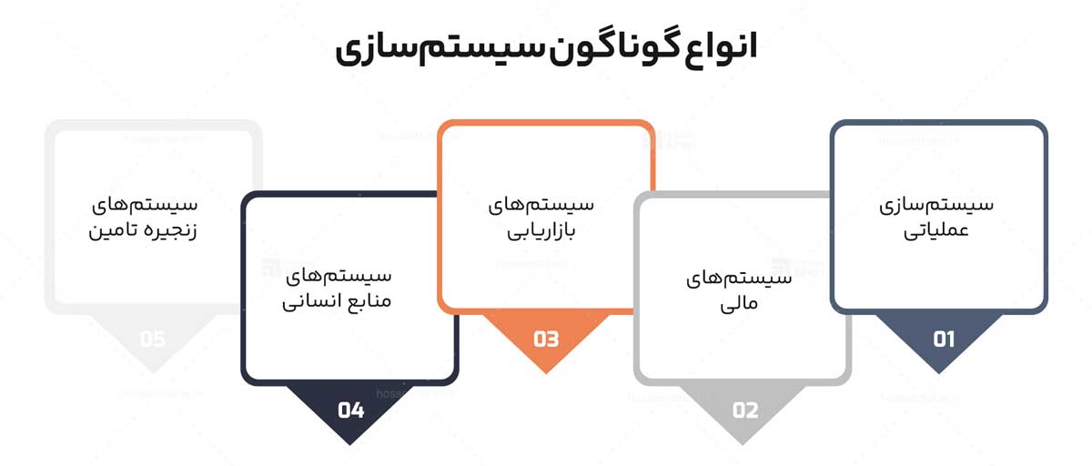 اقدامات اولیه برای سیستم سازی